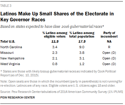 Latinos Make Up Small Shares of the Electorate in Key Governor Races