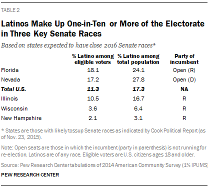Latinos Make Up One-in-Ten or More of the Electorate in Three Key Senate Races