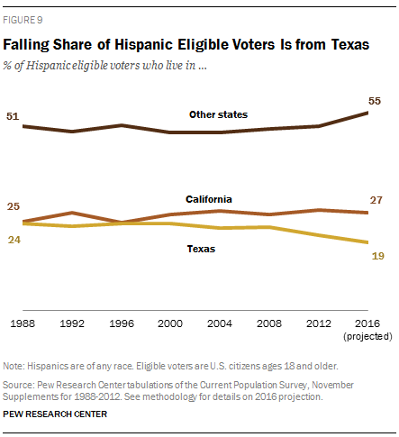 Falling Share of Hispanic Eligible Voters Is from Texas