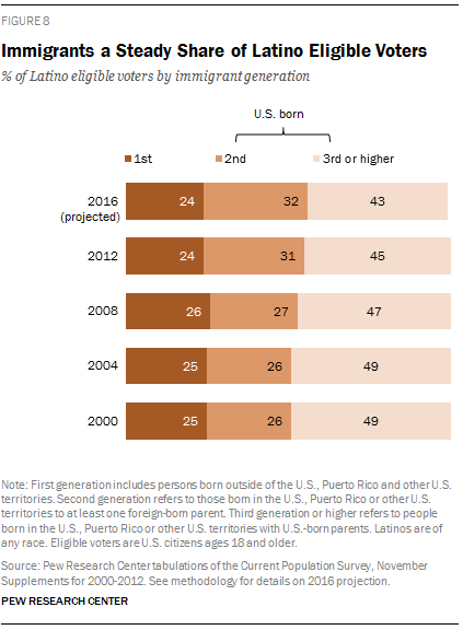 Immigrants a Steady Share of Latino Eligible Voters