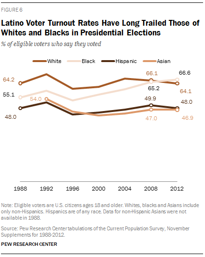 Latino Voter Turnout Rates Have Long Trailed Those of Whites and Blacks in Presidential Elections