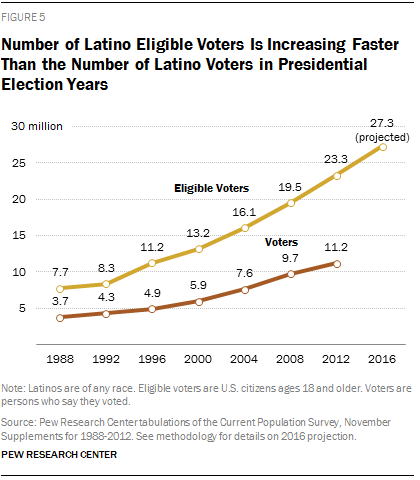 Number of Latino Eligible Voters Is Increasing Faster Than the Number of Latino Voters in Presidential Election Years