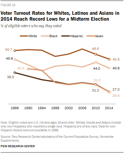 Voter Turnout Rates for Whites, Latinos and Asians in 2014 Reach Record Lows for a Midterm Election