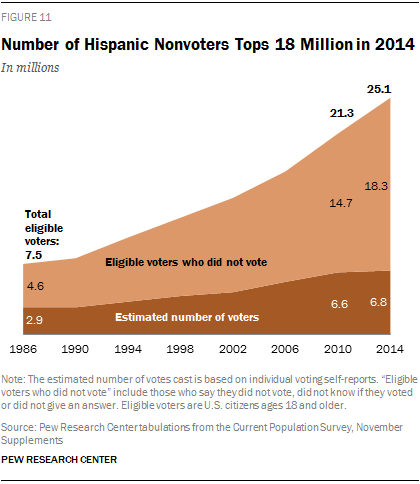 Number of Hispanic Nonvoters Tops 18 Million in 2014