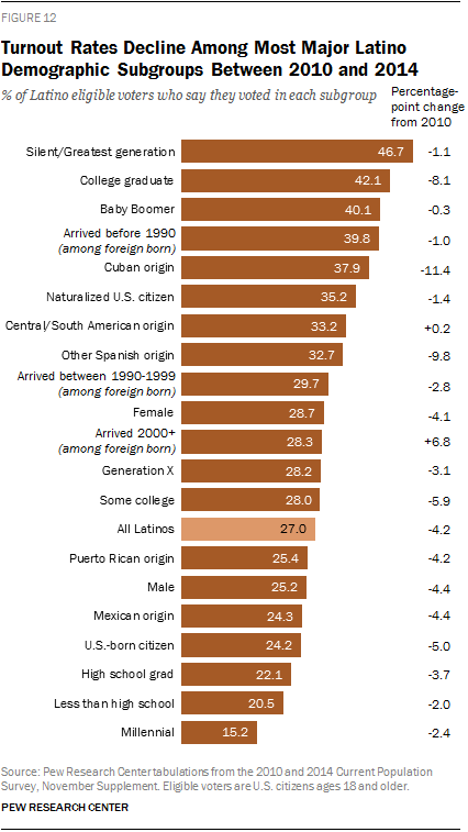 Turnout Rates Decline Among Most Major Latino Demographic Subgroups Between 2010 and 2014
