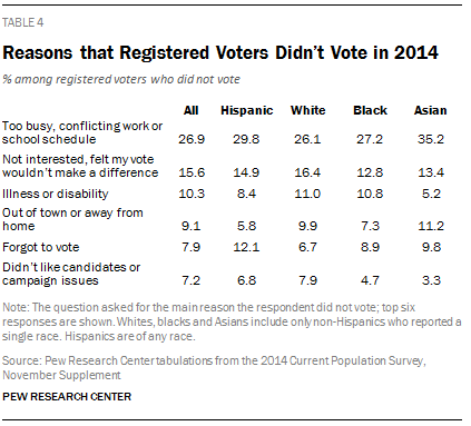 Reasons that Registered Voters Didn’t Vote in 2014