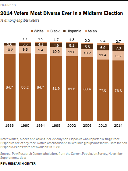 2014 Voters Most Diverse Ever in a Midterm Election