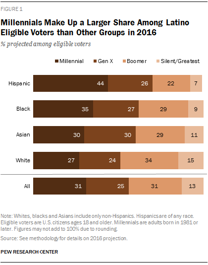 Millennials Make Up a Larger Share Among Latino Eligible Voters than Other Groups in 2016