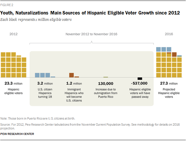 Youth, Naturalizations Main Sources of Hispanic Eligible Voter Growth since 2012