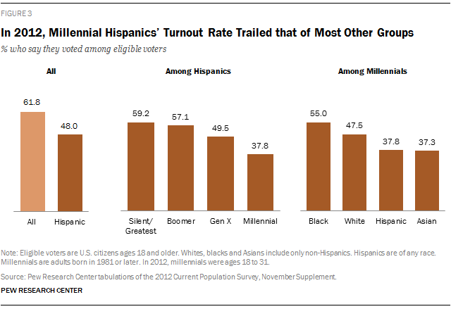 In 2012, Millennial Hispanics’ Turnout Rate Trailed that of Most Other Groups