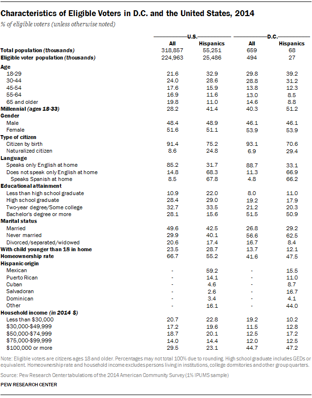 Characteristics of Eligible Voters in D.C. and the United States, 2014