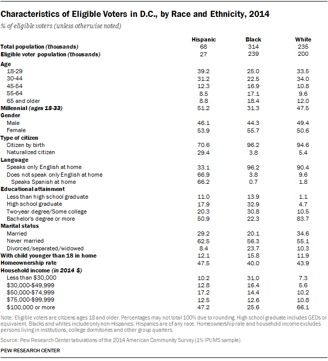 Characteristics of Eligible Voters in D.C., by Race and Ethnicity, 2014
