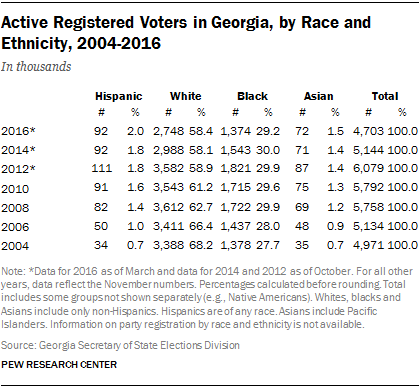 Active Registered Voters in Georgia, by Race and Ethnicity, 2004-2015