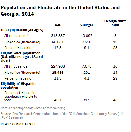 Population and Electorate in the United States and Georgia, 2014