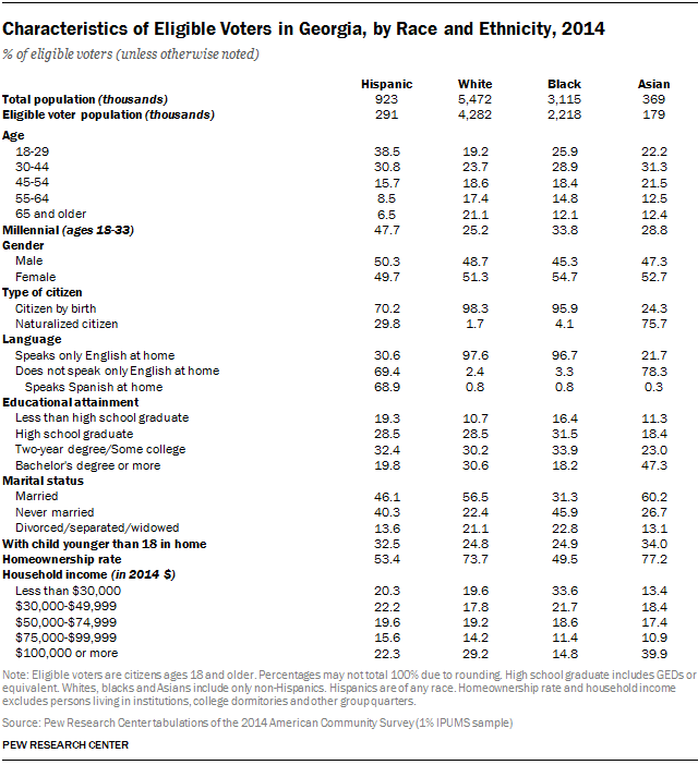 Characteristics of Eligible Voters in Georgia and the United States, 2014