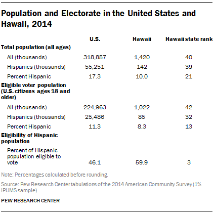 Population and Electorate in the United States and Hawaii, 2014