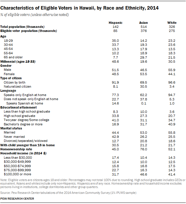 Characteristics of Eligible Voters in Hawaii, by Race and Ethnicity, 2014