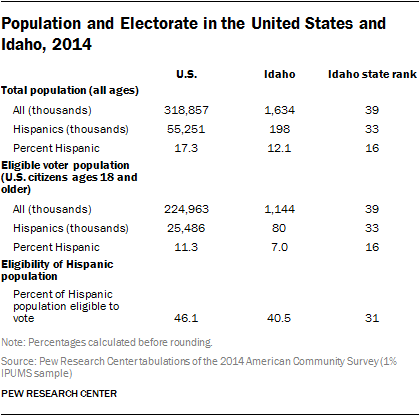 Population and Electorate in the United States and Oregon, 2014