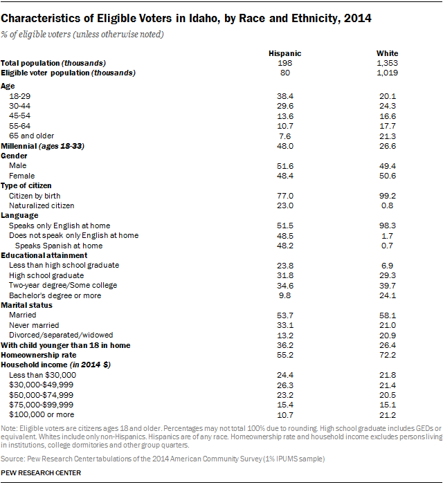 Characteristics of Eligible Voters in Oregon, by Race and Ethnicity, 2014