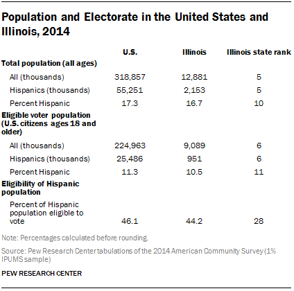 Population and Electorate in the United States and Illinois, 2014