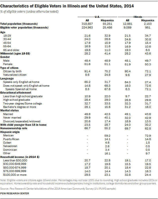 Characteristics of Eligible Voters in Illinois and the United States, 2014