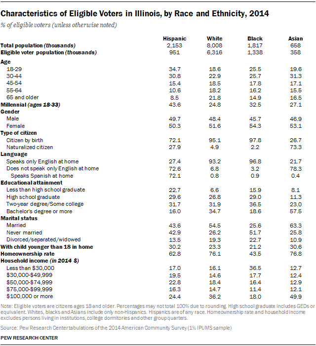Characteristics of Eligible Voters in Illinois, by Race and Ethnicity, 2014