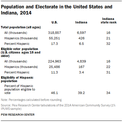 Population and Electorate in the United States and Indiana, 2014