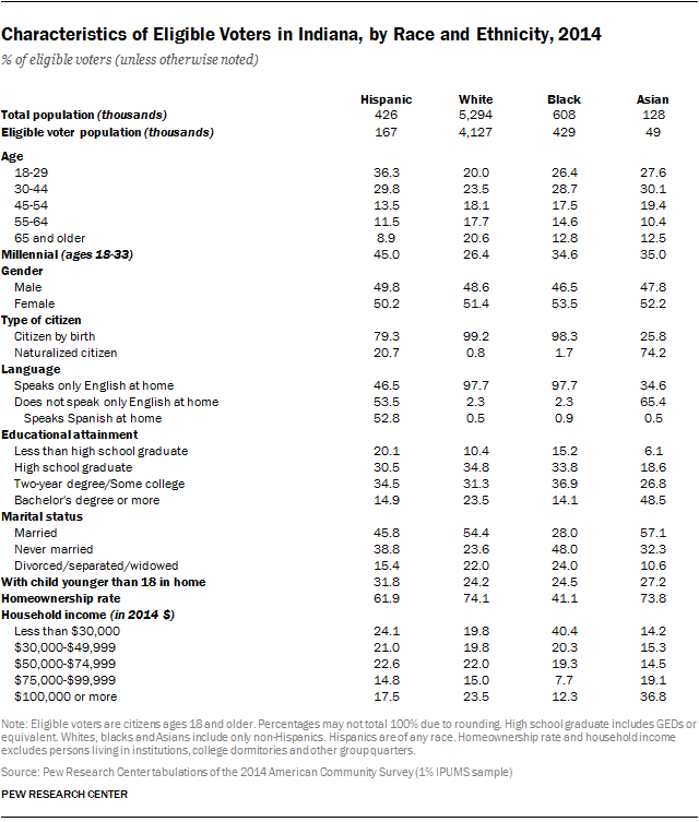 Characteristics of Eligible Voters in Indiana, by Race and Ethnicity, 2014