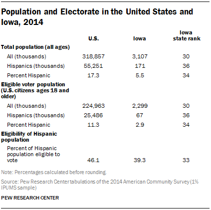 Population and Electorate in the United States and Iowa, 2014
