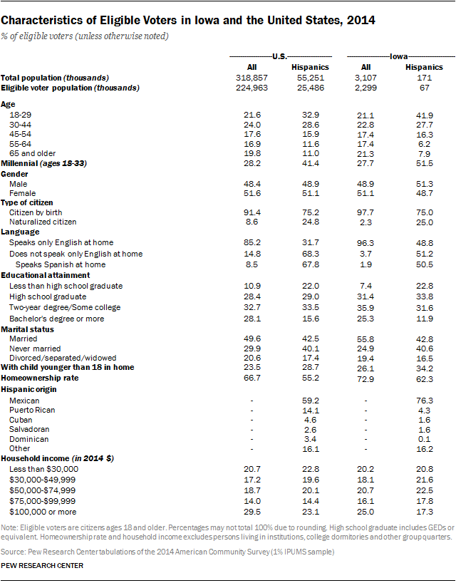 Characteristics of Eligible Voters in Iowa and the United States, 2014