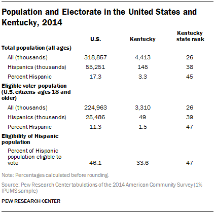 Population and Electorate in the United States and Kentucky, 2014