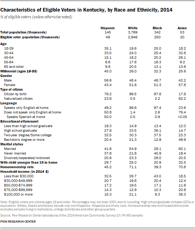 Characteristics of Eligible Voters in Kentucky, by Race and Ethnicity, 2014