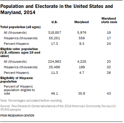 Population and Electorate in the United States and Maryland, 2014