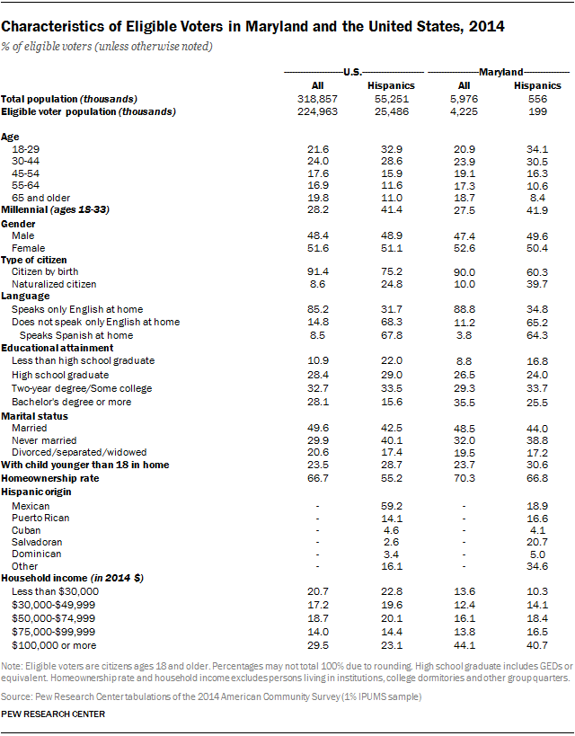 Characteristics of Eligible Voters in Maryland and the United States, 2014