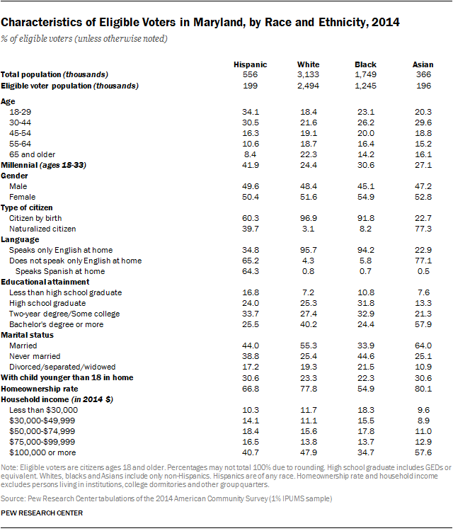 Characteristics of Eligible Voters in Maryland, by Race and Ethnicity, 2014
