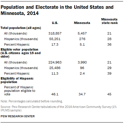Population and Electorate in the United States and Minnesota, 2014