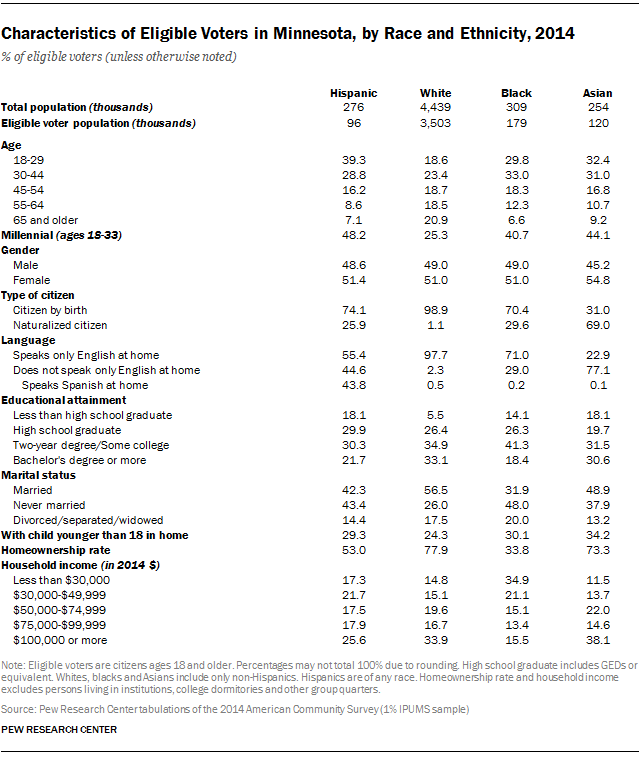 Characteristics of Eligible Voters in Minnesota, by Race and Ethnicity, 2014