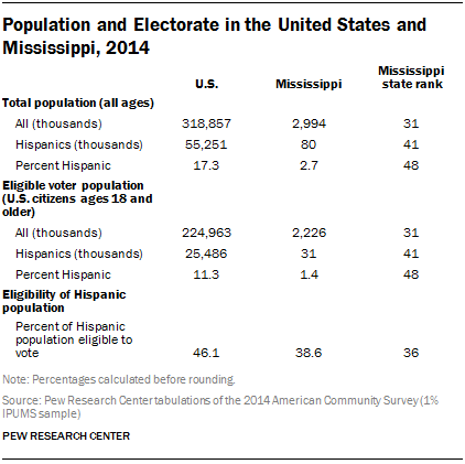 Population and Electorate in the United States and Mississippi, 2014