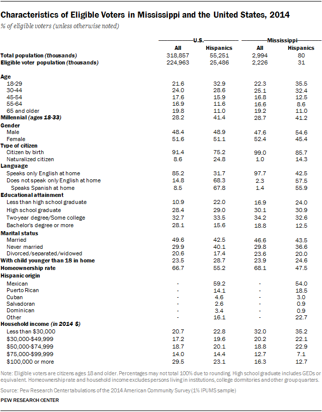 Characteristics of Eligible Voters in Mississippi and the United States, 2014