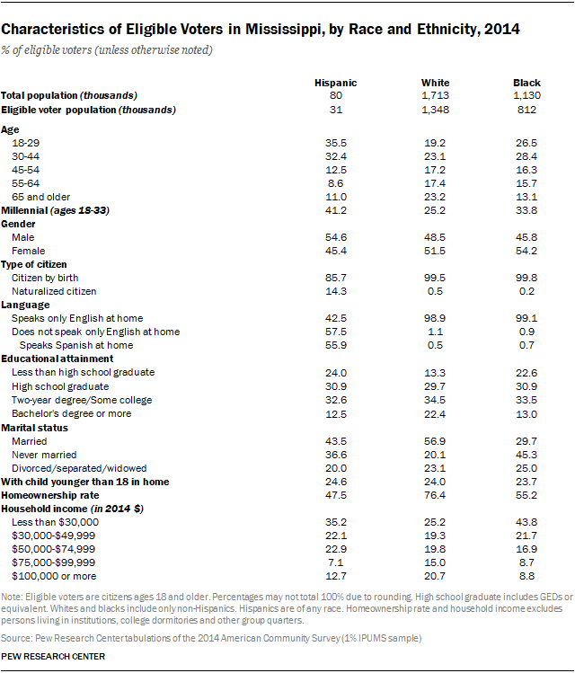 Characteristics of Eligible Voters in Mississippi, by Race and Ethnicity, 2014