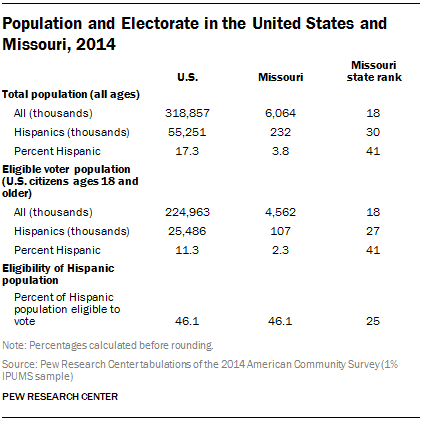 Population and Electorate in the United States and Missouri, 2014