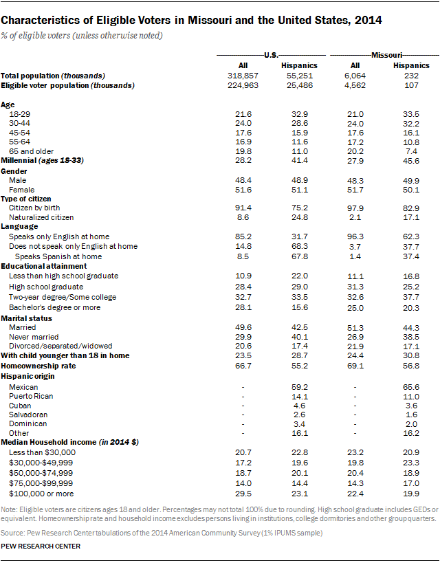 Characteristics of Eligible Voters in Missouri and the United States, 2014
