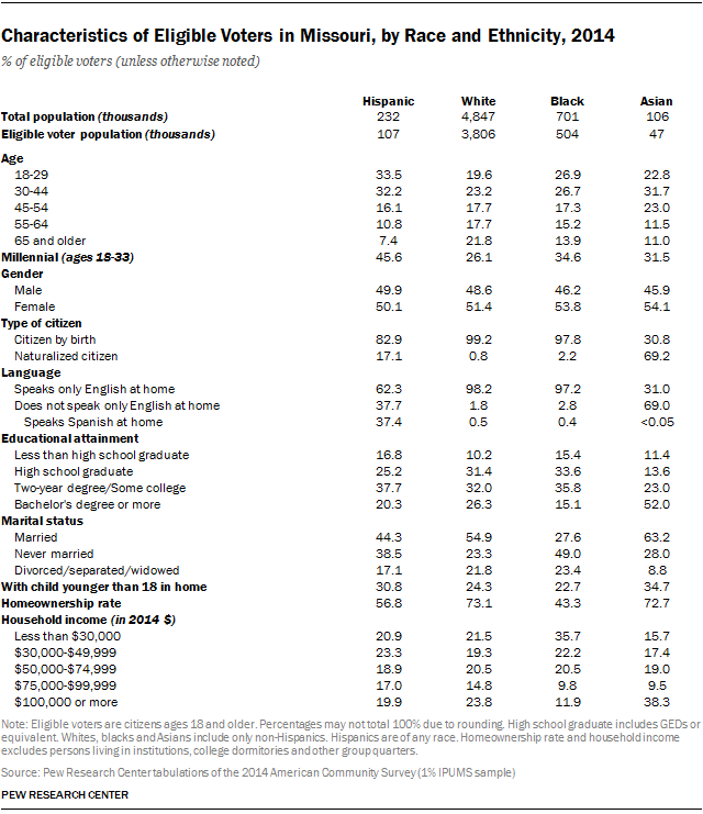 Characteristics of Eligible Voters in Missouri, by Race and Ethnicity, 2014