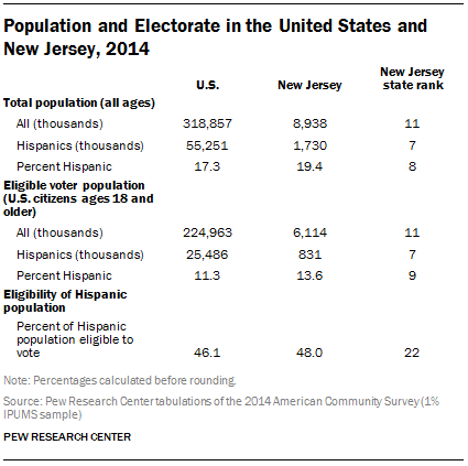 Population and Electorate in the United States and New Jersey, 2014