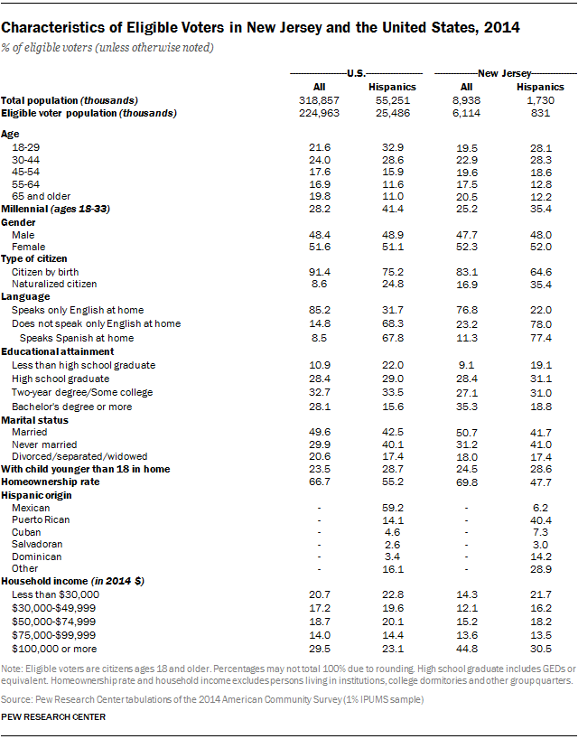Characteristics of Eligible Voters in New Jersey and the United States, 2014