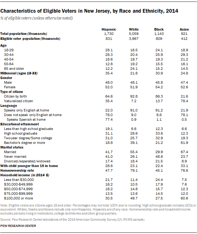 Characteristics of Eligible Voters in New Jersey, by Race and Ethnicity, 2014