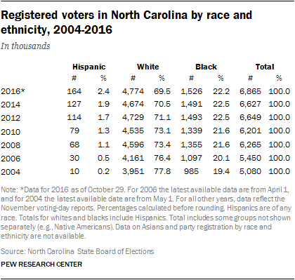 Registered Voters in North Carolina, by Race and Ethnicity, 2004-2016