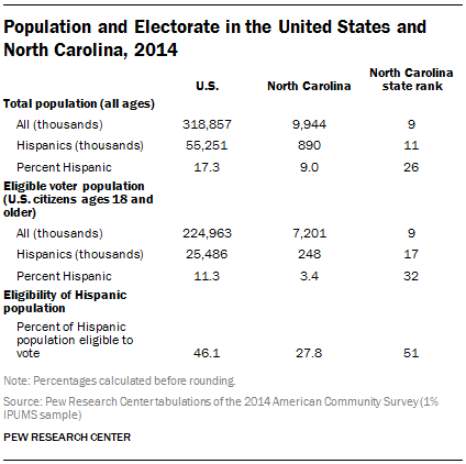 Population and Electorate in the United States and North Carolina, 2014