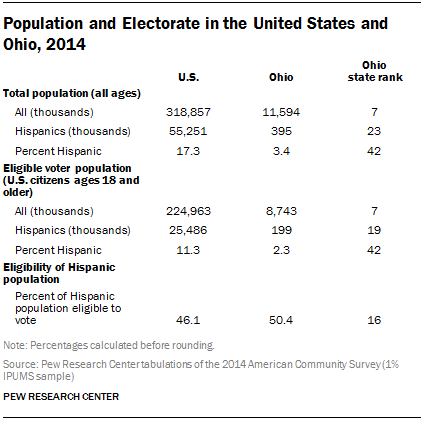 Population and Electorate in the United States and Ohio, 2014