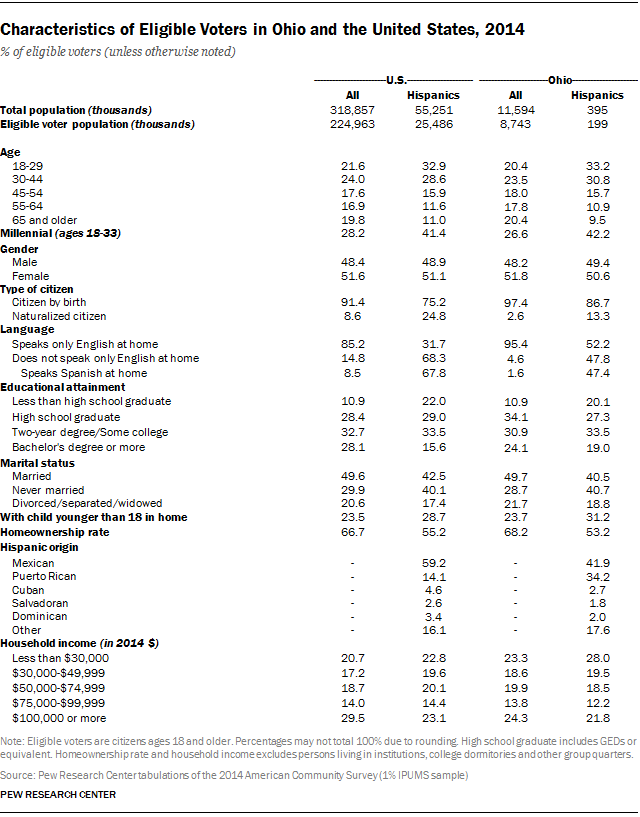 Characteristics of Eligible Voters in Ohio and the United States, 2014